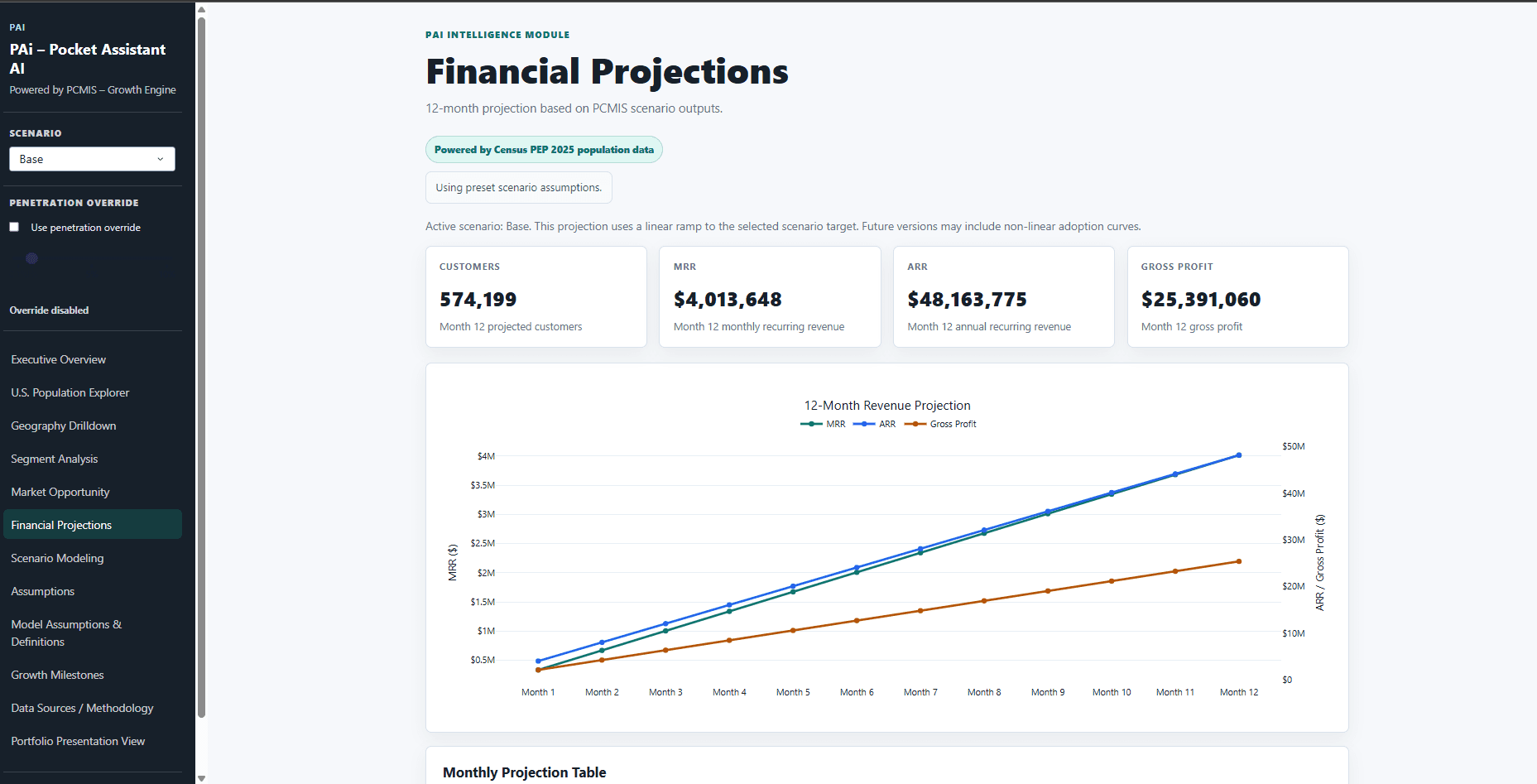 PCMIS twelve-month financial projection dashboard
